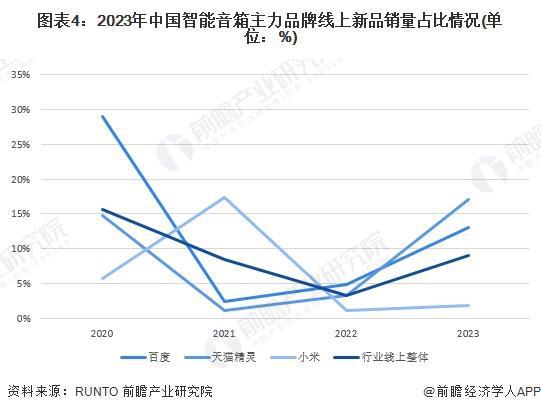 业品牌布局情况：主力品牌集中化趋势发展【组图】AG真人澳门百家家乐2024年中国智能音箱行(图2)