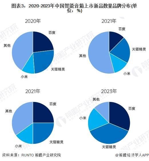 业品牌布局情况：主力品牌集中化趋势发展【组图】AG真人澳门百家家乐2024年中国智能音箱行(图3)